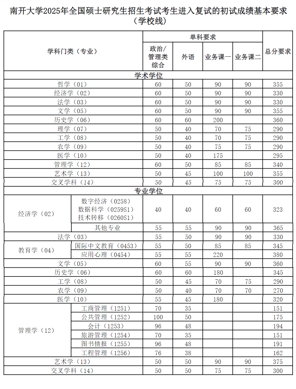 南开大学2025年全国硕士研究生招生考试考生进入复试分数线