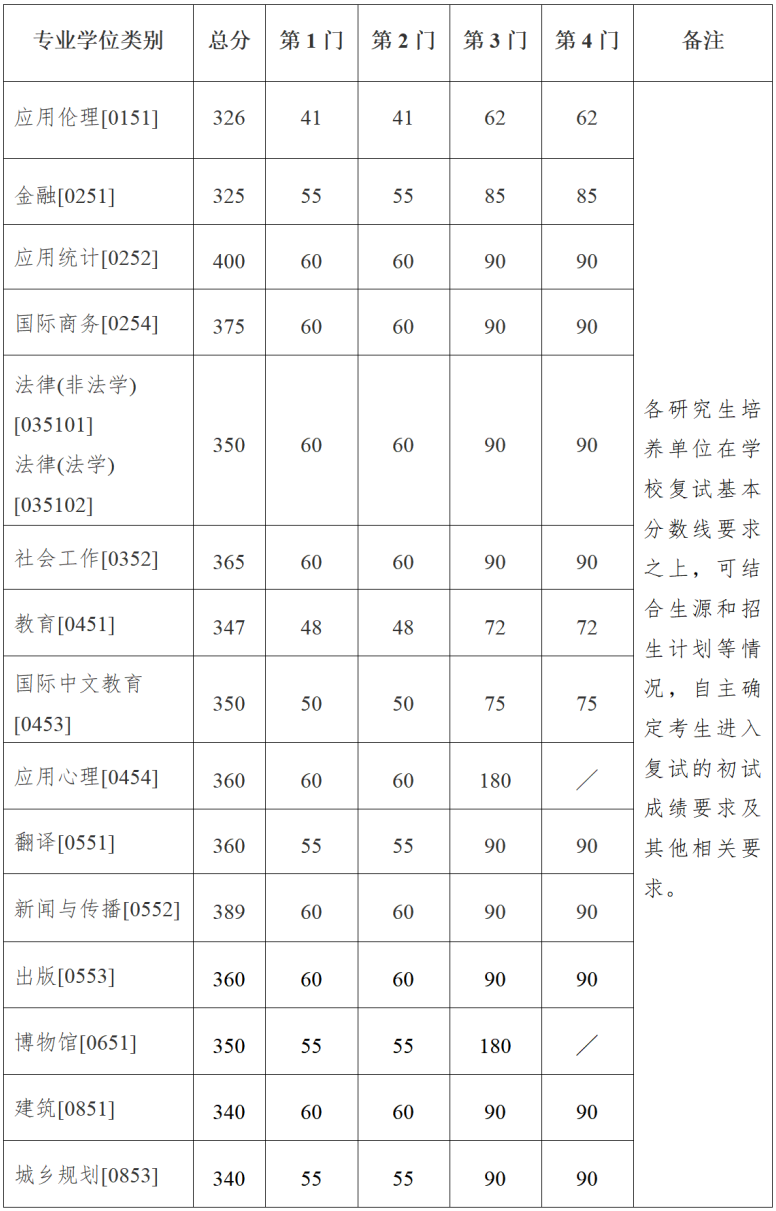 南京大学2026年硕士研究生招生考试复试分数线