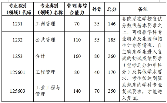 浙江大学2026年硕士研究生招生考试复试分数线