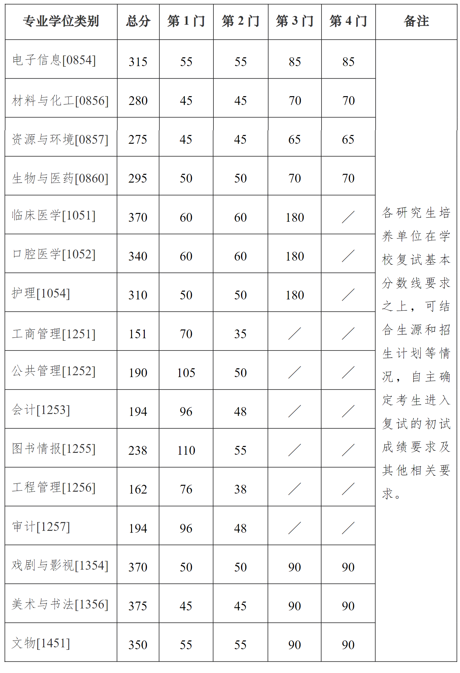 南京大学2025年硕士研究生招生考试复试分数线