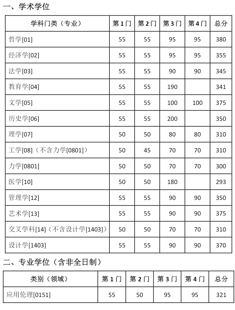 东南大学2025年硕士研究生复试基本线