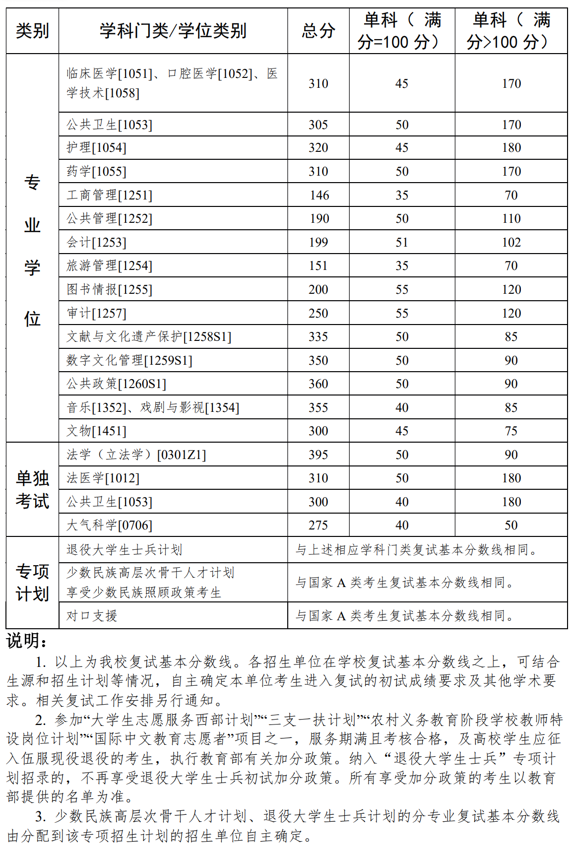 中山大学2026年硕士研究生招生考试复试分数线