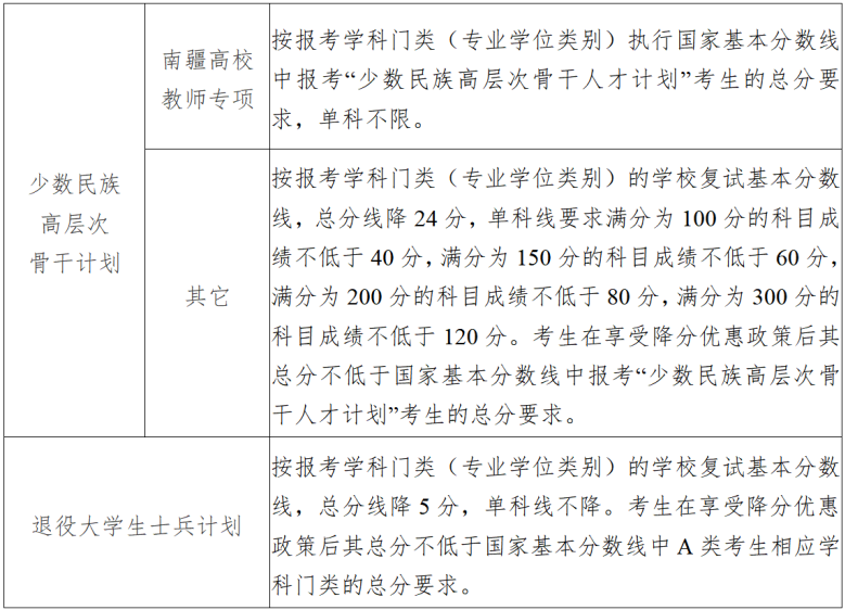 南京大学2026年硕士研究生招生考试复试分数线