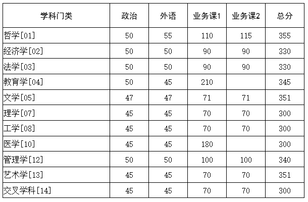 华中科技大学2025年硕士研究生招生考试复试基本分数要求