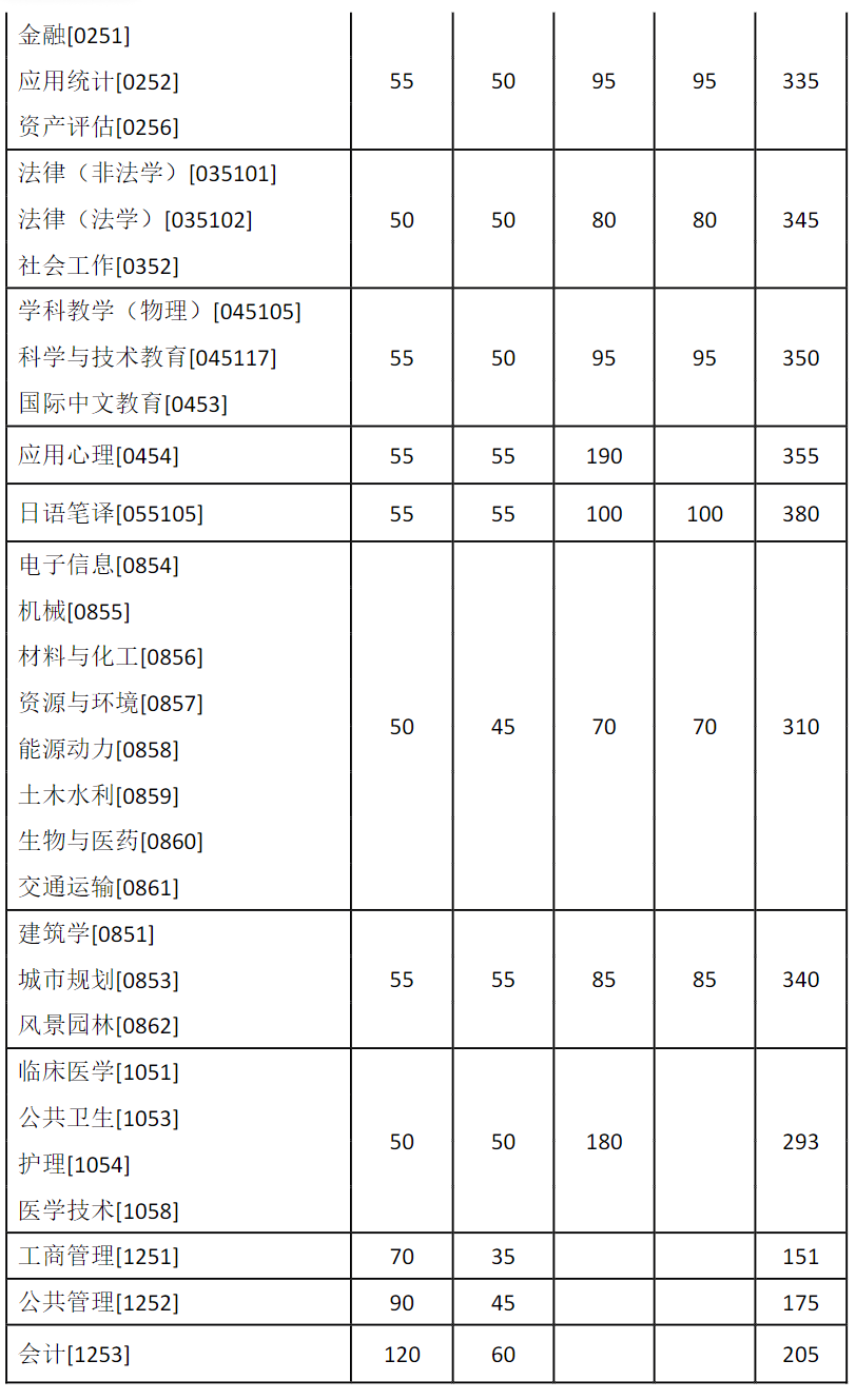 东南大学2025年硕士研究生复试基本线