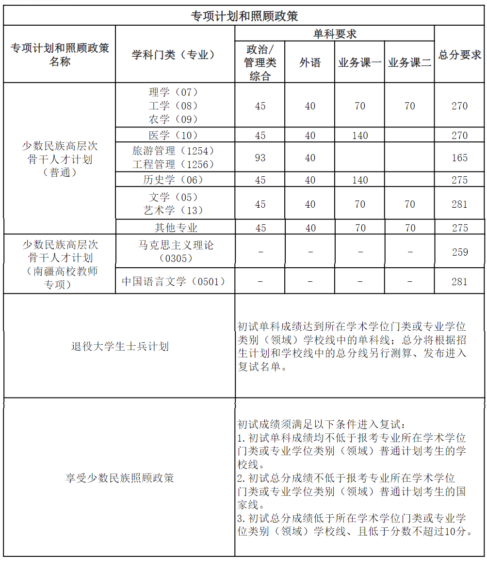 南开大学2025年全国硕士研究生招生考试考生进入复试分数线