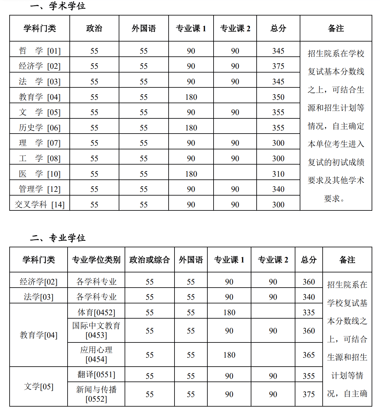 北京大学2026年硕士研究生招生复试分数线