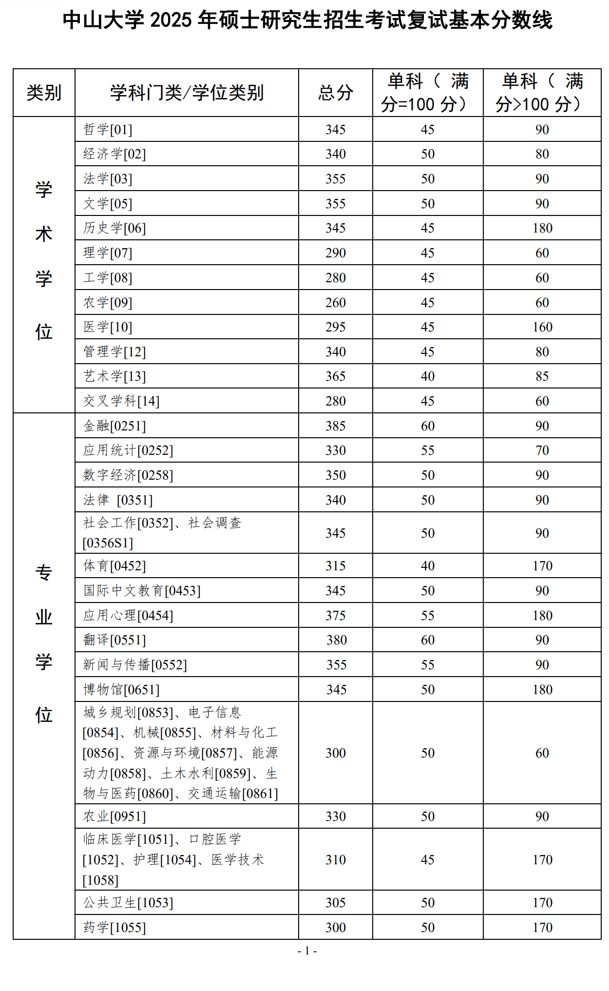 中山大学2025年硕士研究生招生考试复试分数线